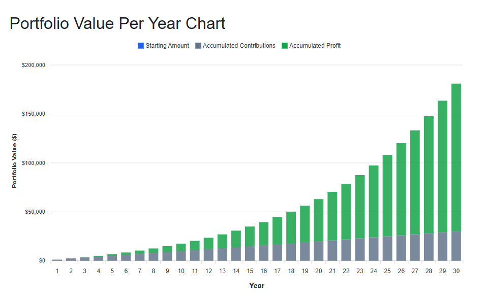 What Happens If You Invest $1,000 a Year for 30 Years?